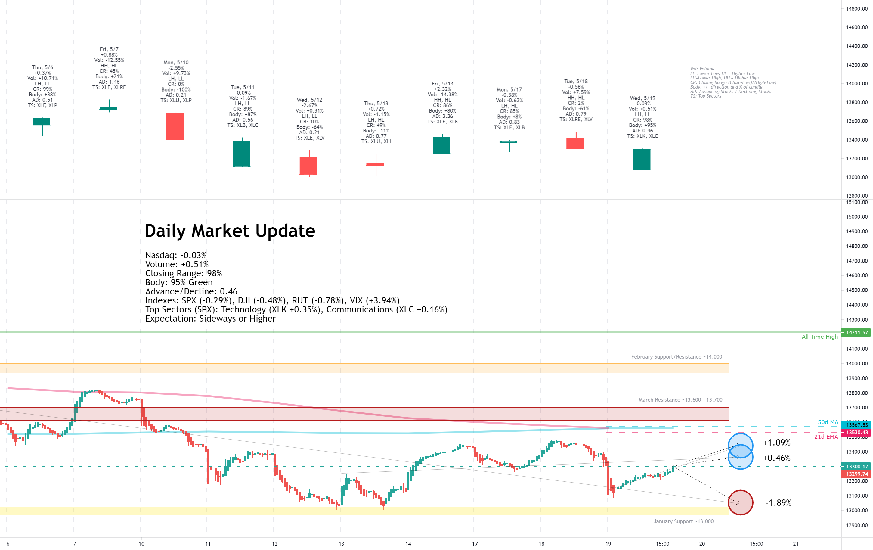 Daily Market Update for 5/19
