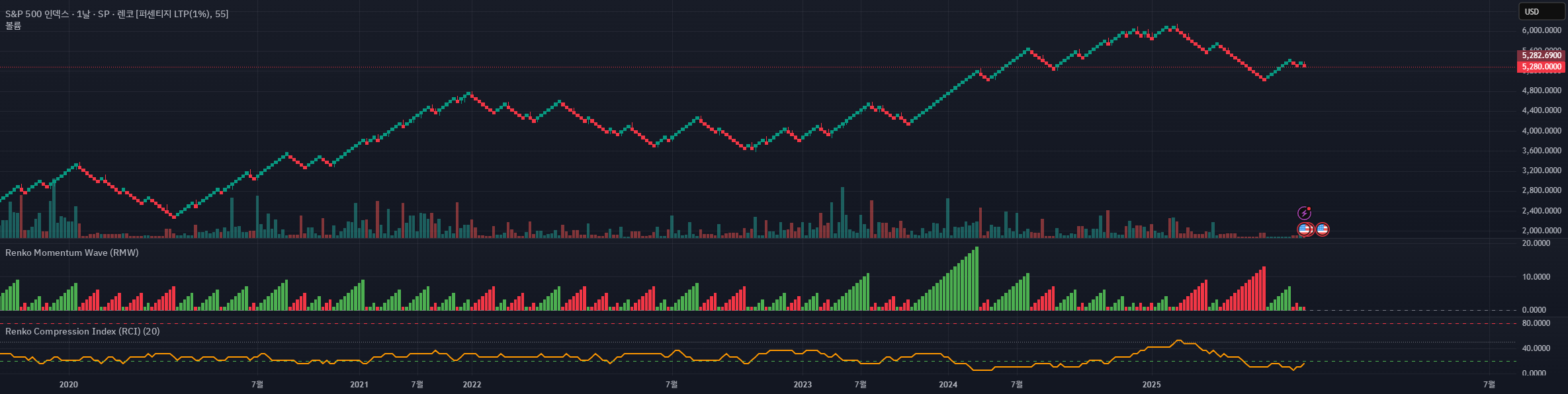 Renko Compression Index (RCI) — Indicator by nasu_is_gaji — TradingView