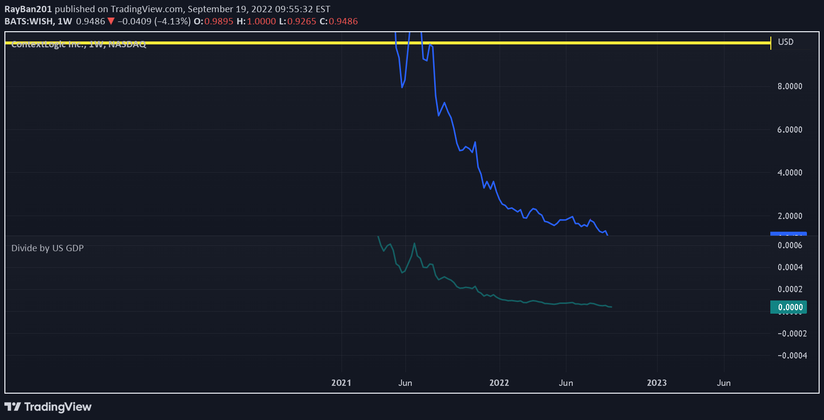 NASDAQ:WISH Idea Chart Image by RayBan201