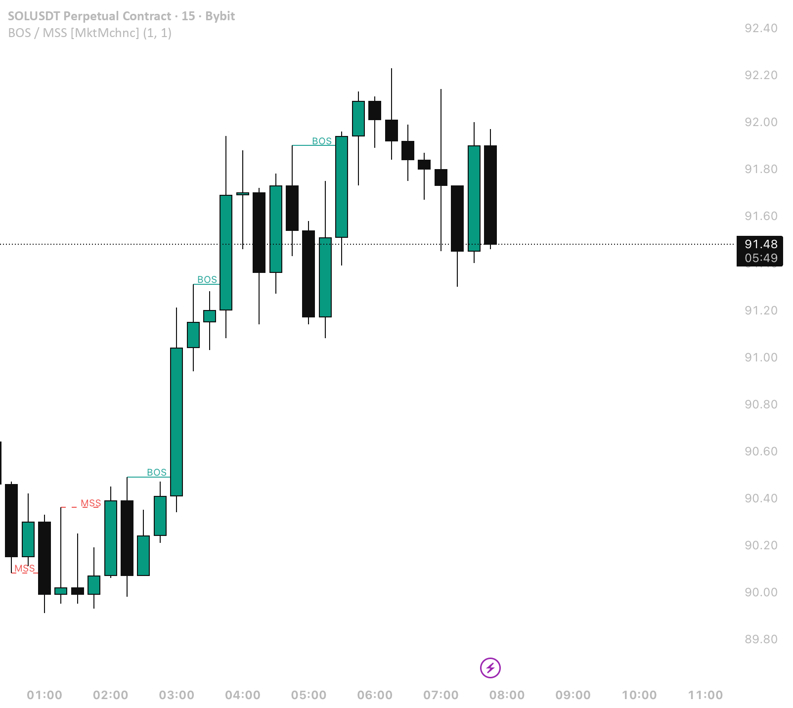 BOS / MSS [MktMchnc] — Indicator by marketmechanicpro — TradingView