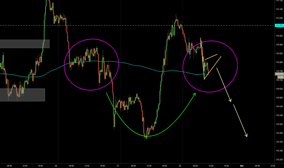 Usdjpy Chart Dollar Yen Rate Tradingview Usdjpy A Hy Short Daytrade