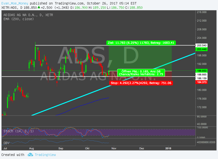 XETR:ADS-Idee Chartbild von Evan_Moe_Money
