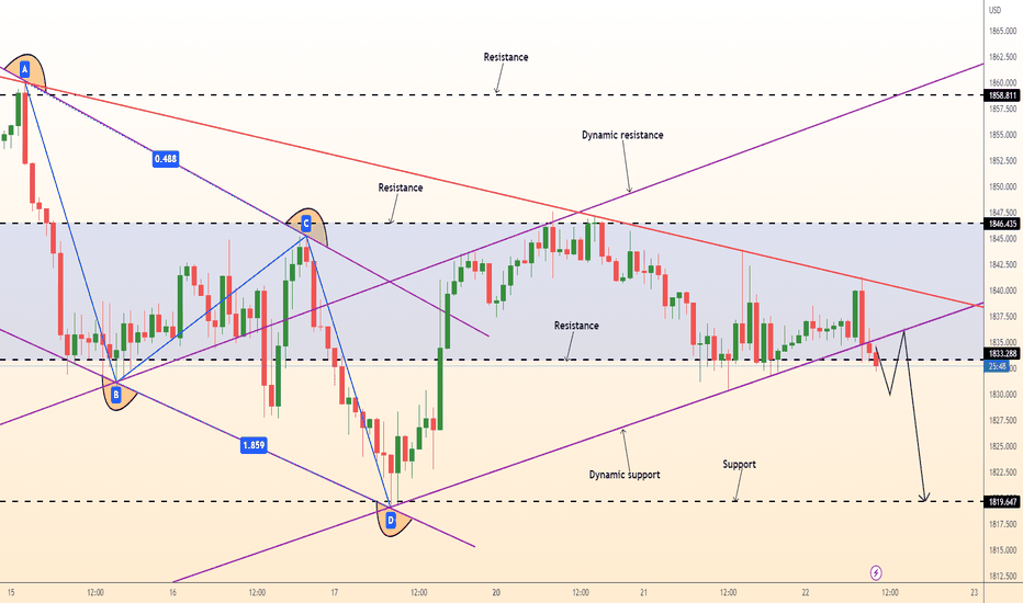 DeGRAM | GOLD sideways move