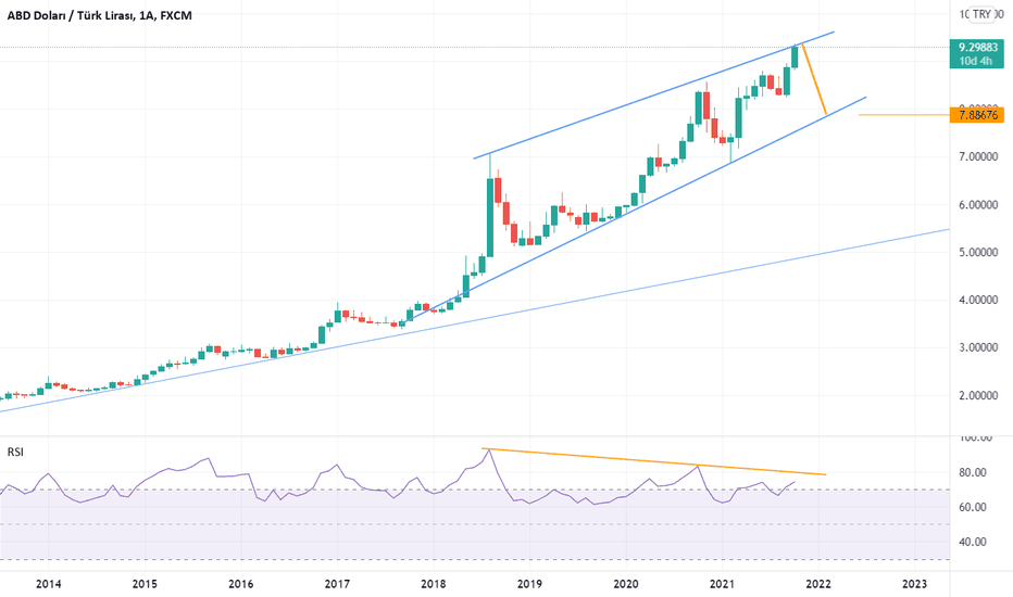 USDTRY