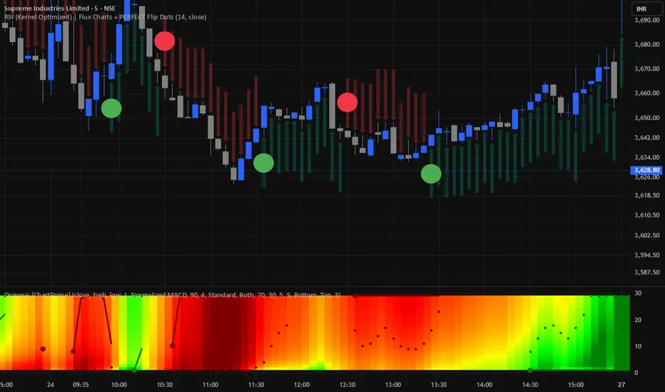 RSI PERFECT Flip Dots — Indicator by debanshuchanda6 — TradingView