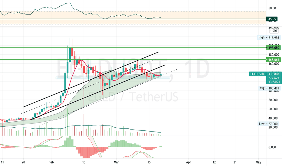 EGLD Update - Daily Chart - Swing+Mid