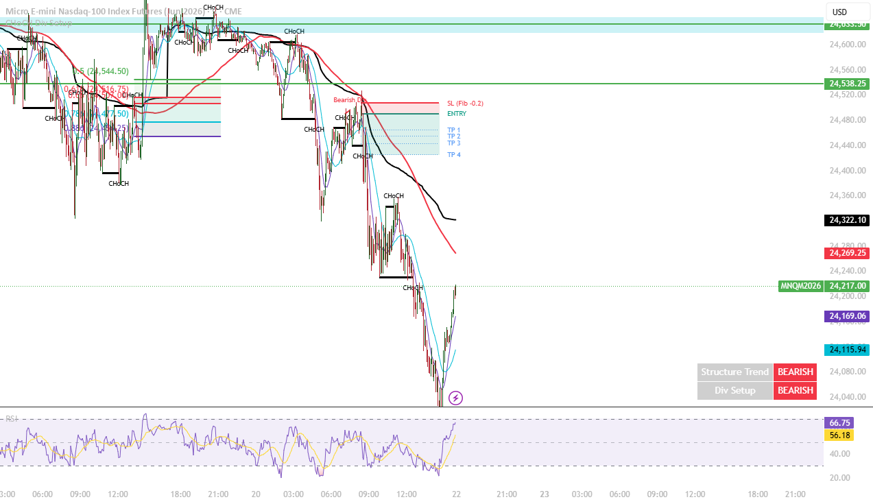 CHoCH & Divergence Fib Setup — BNCT tarafından gösterge — TradingView