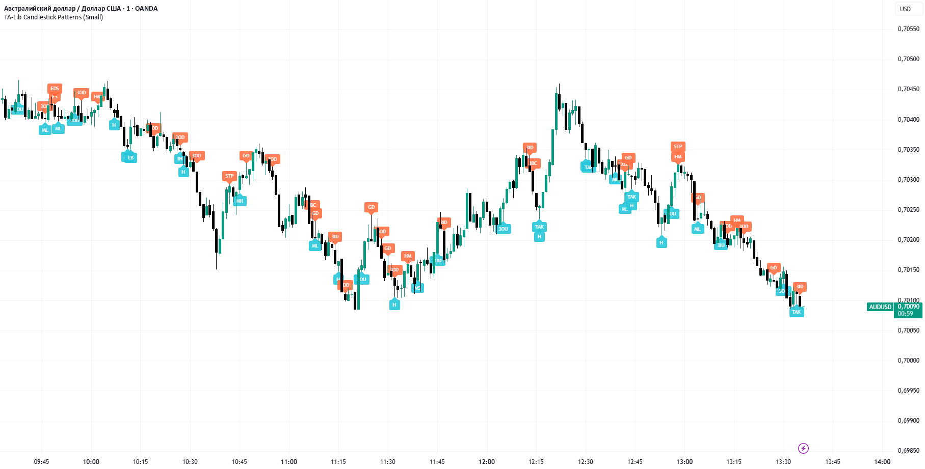 TA-Lib Candlestick Patterns — Индикатор от Renyfer — TradingView