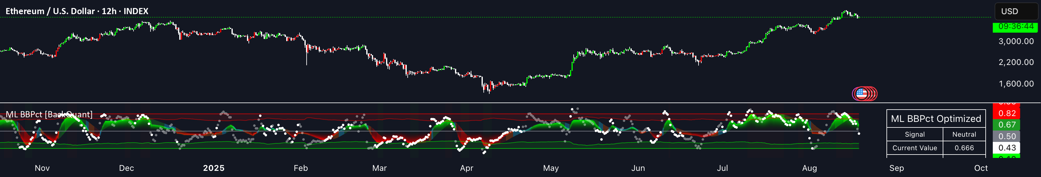 Machine Learning BBPct [BackQuant] — Indicator by BackQuant — TradingView