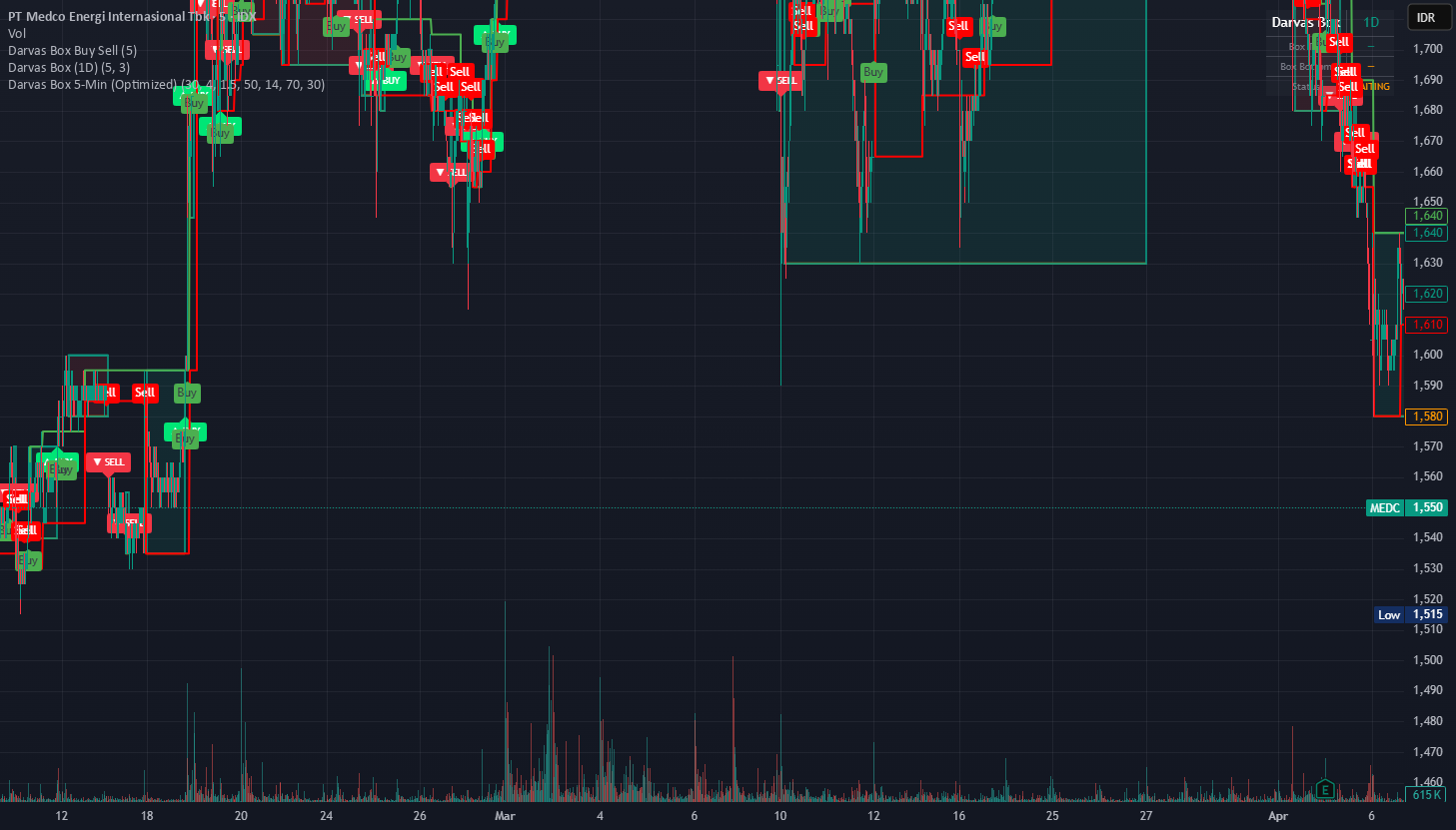 Darvas Box (1D): indicador de dwiarisw — TradingView