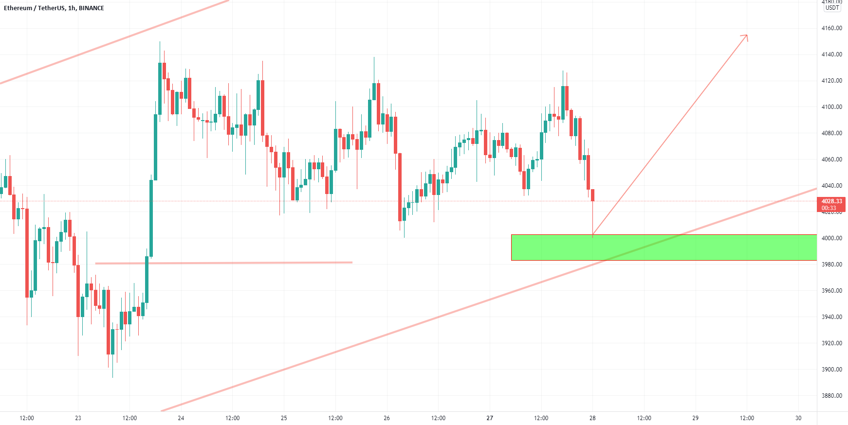 ethusd possible setup for BINANCE:ETHUSDT by jdroyalty — TradingView