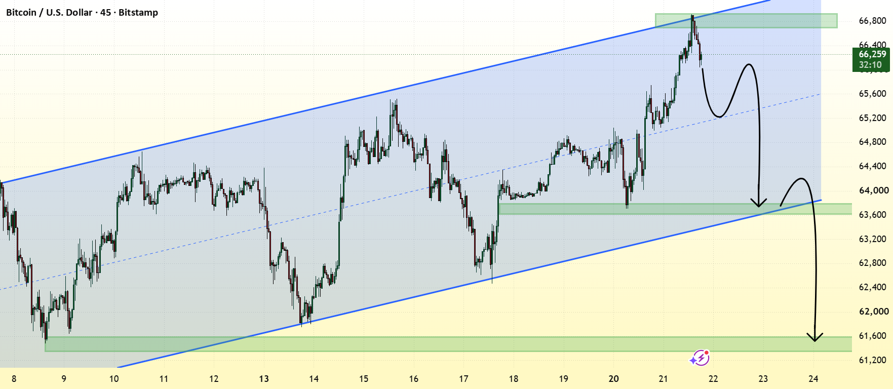 Bitcoin Price Forecast Rejection Resistance Eyes Lower Support for BITSTAMP:BTCUSD by EA_BOT_Trader_00