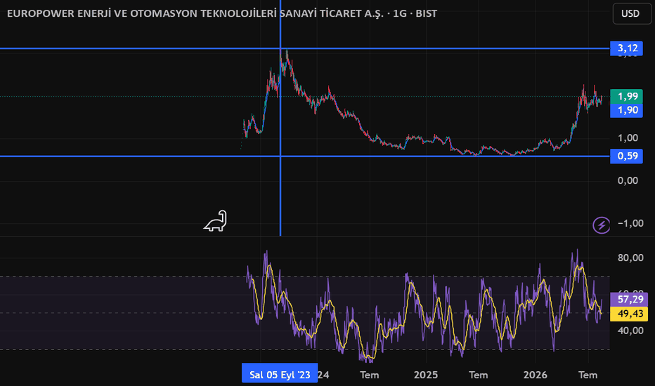 15 Ağustos 2026 - EUPWR 3,12 USD Yİ TEKRAR GÖREBİLİRMİ ( 150 TL ) - Europower Enerji ve Otomasyon Teknolojileri Sanayi Ticaret AS