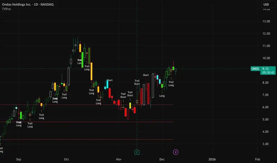 Trend Vector Pro — Estratégia de mbedaiwi2 — TradingView