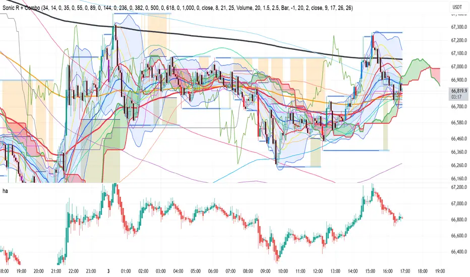 Sonic R + Combo — Chỉ báo của alamosmithi6078 — TradingView