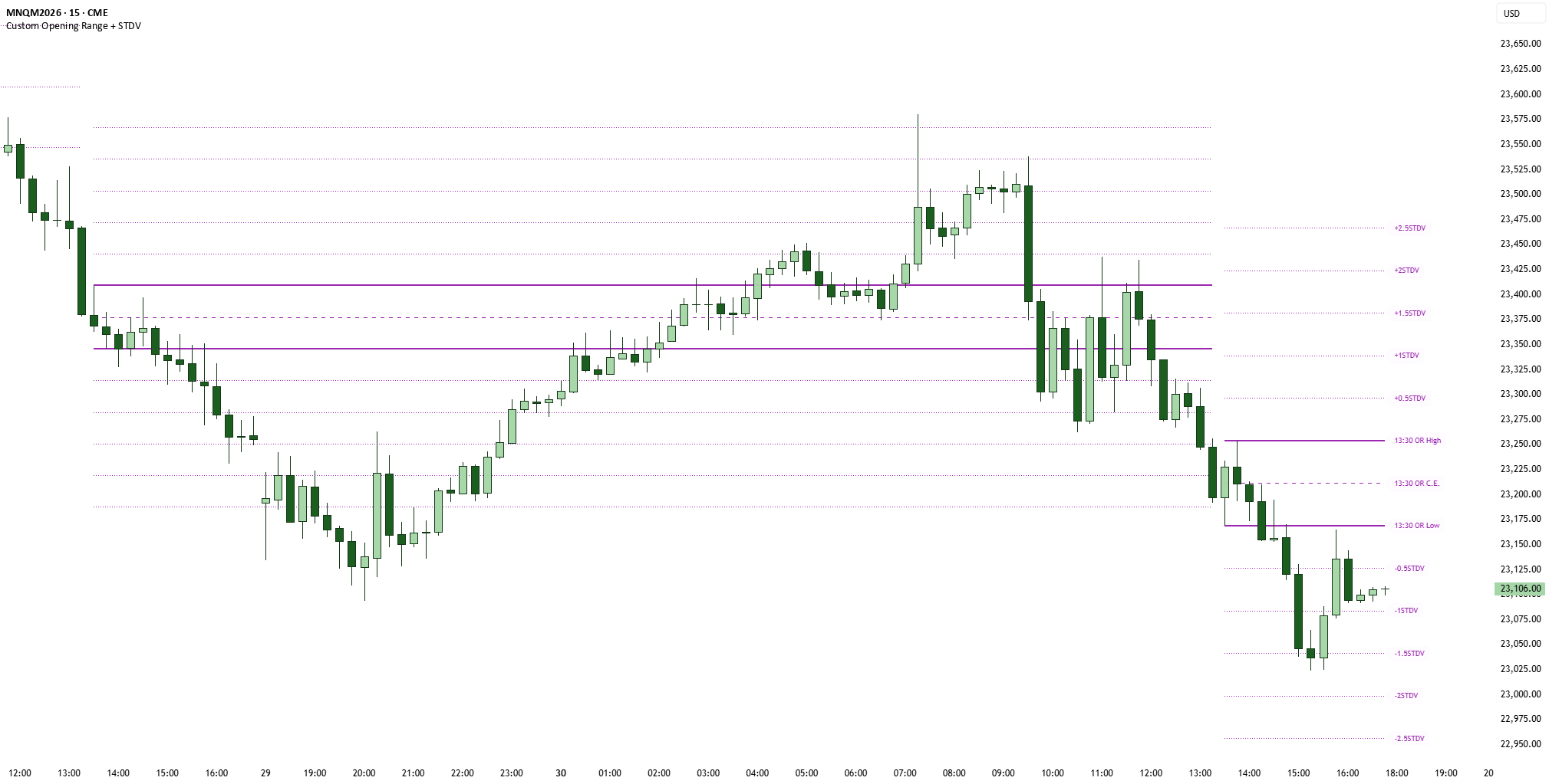 Custom Opening Range + STDV — Indicator by Shulkins — TradingView