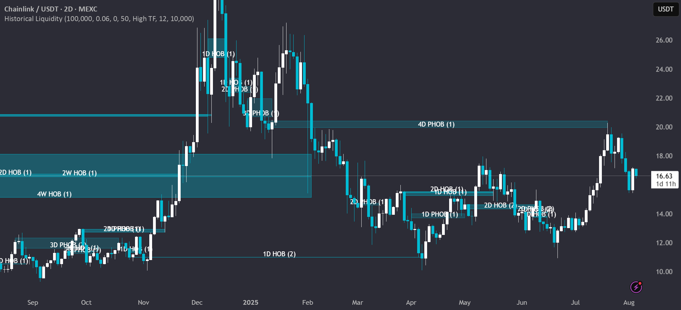 Historical Liquidity — Indicator by HiddenLiquidty — TradingView
