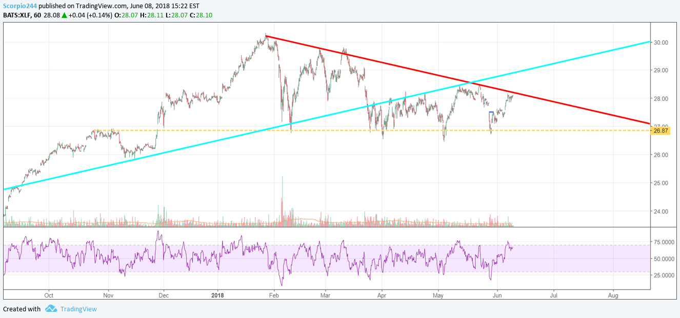 AMEX:XLF Idea Chart Image by Jay1104