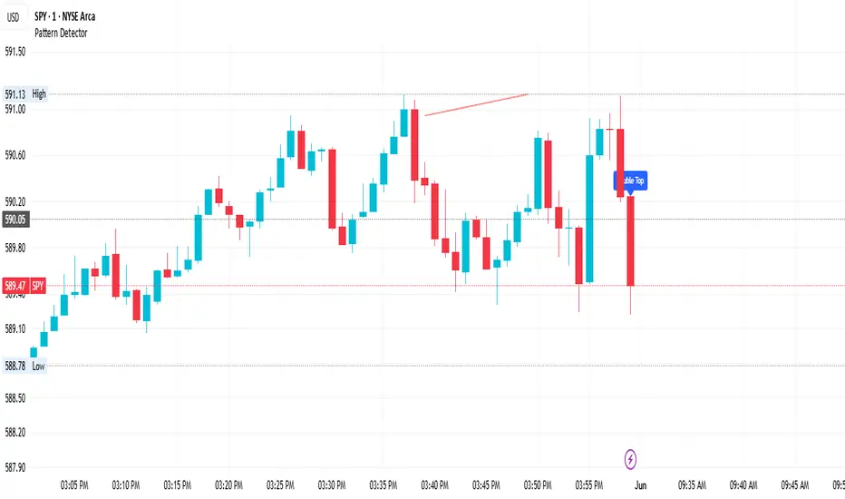 Pattern Detector — Indicator by StanTheTradingMan — TradingView India