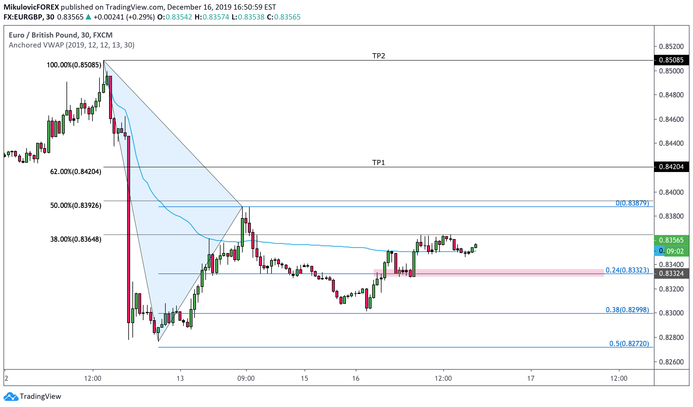 Idea Imej Carta FX:EURGBP oleh MikulovicFOREX