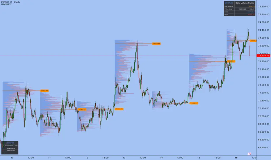 Daily Volume Profile [EXCAVO]— Indicateur par EXCAVO — TradingView