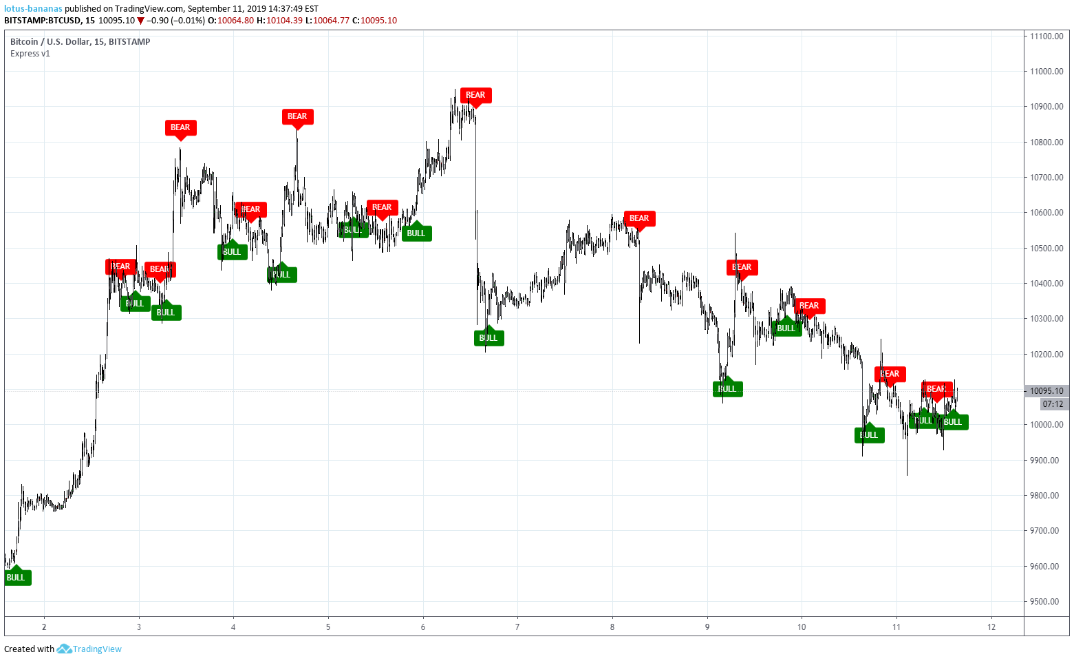 BITSTAMP:BTCUSD Idea Chart Image by danborovik