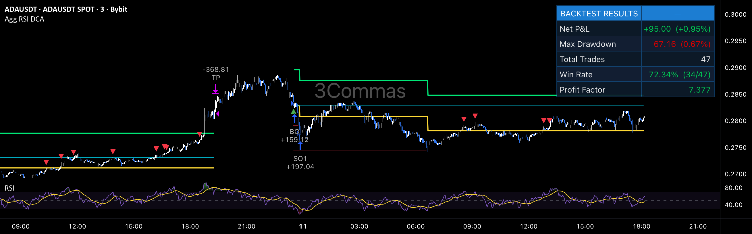 3Commas作成の[3Commas] Pullback Sniper Strategy — TradingView