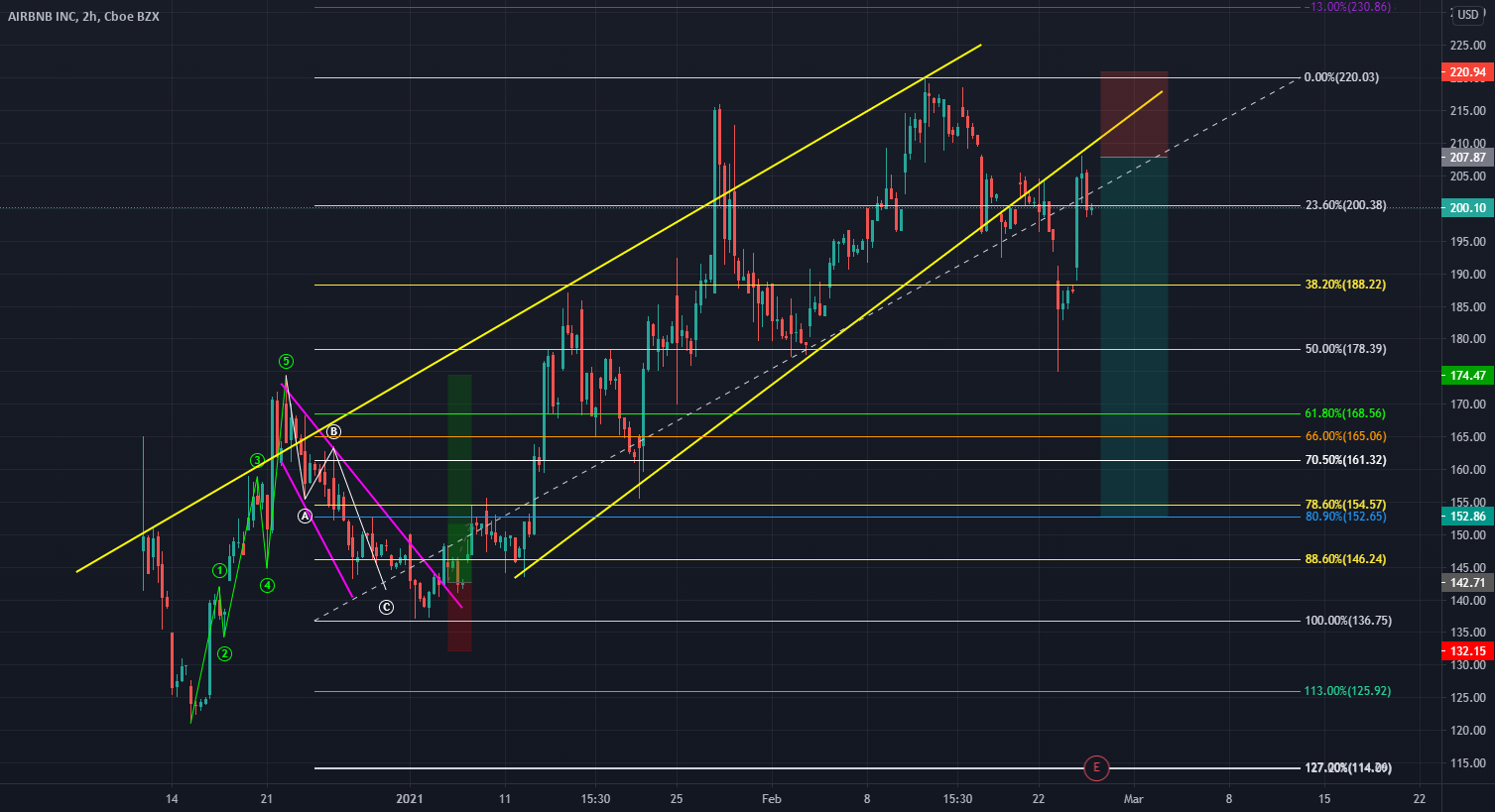 Airbnb stock price nasdaq Airbnb stock price nasdaq forex trend indicators download