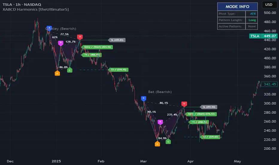 XABCD Harmonics [theUltimator5] — Indicator by TheUltimator5 — TradingView