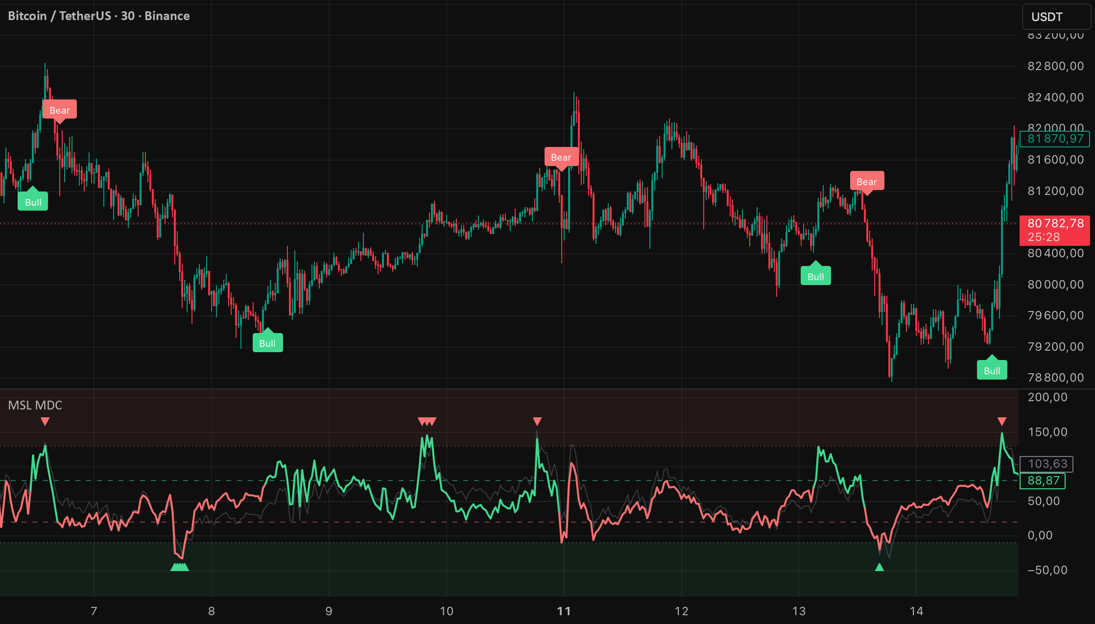 MSL Momentum Deviation Channel — Индикатор от MarketStructureLab ...