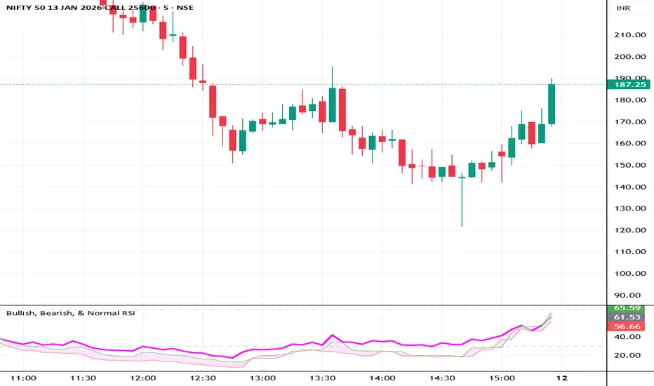 Bullish, Bearish, & Normal RSI — Indicator by GTR511 — TradingView India