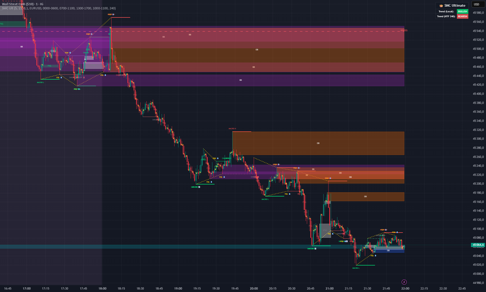 Smart Money Concept Ultimate — Indicator by florent3108 — TradingView