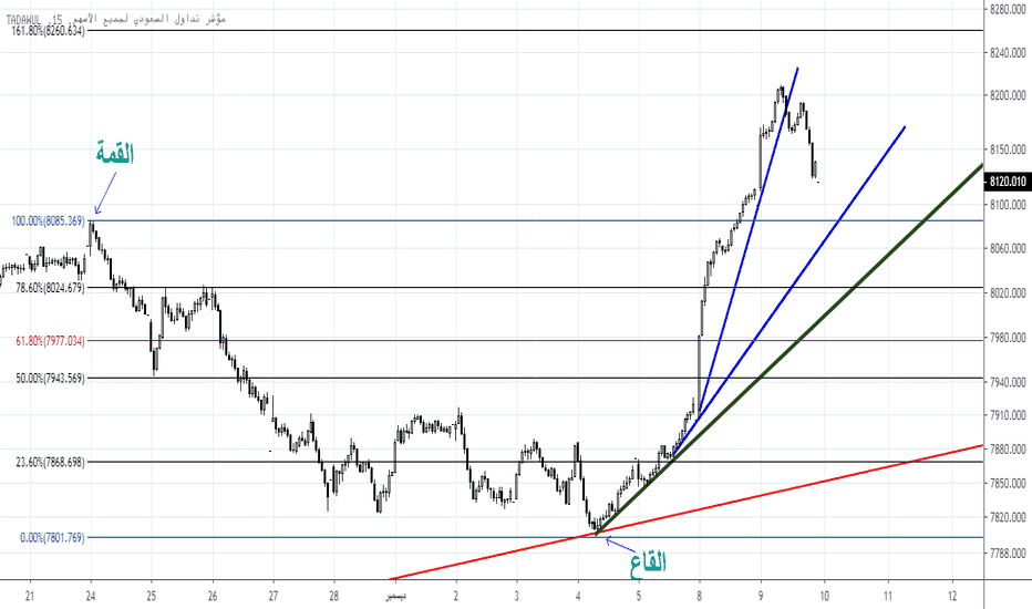 TASI: خطوط الاتجاه (خط الاتجاه نجاه)