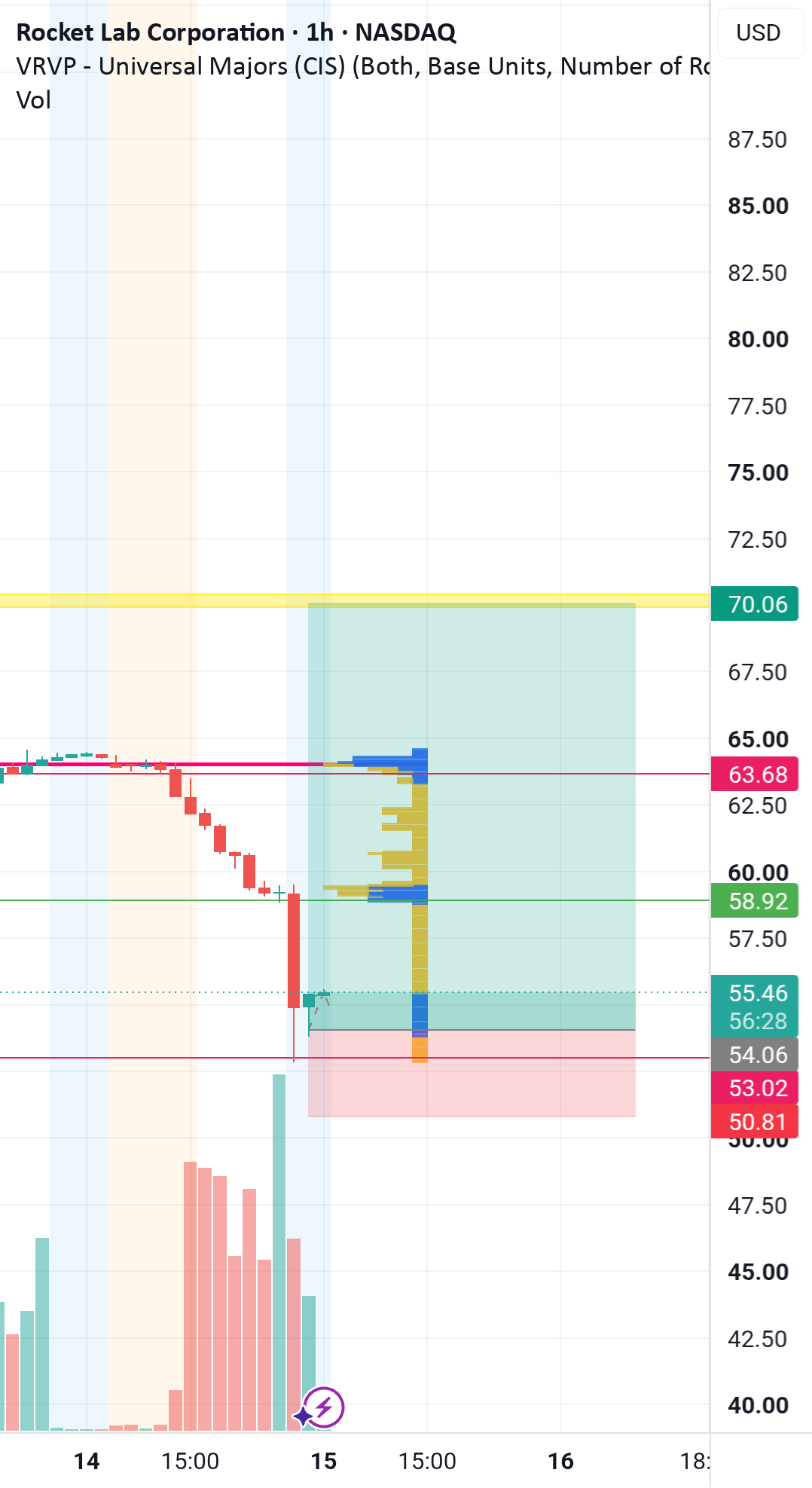RKLB Bullish Reversal After Neutron Delay RKLB Bullish Reversal After Neutron Delay