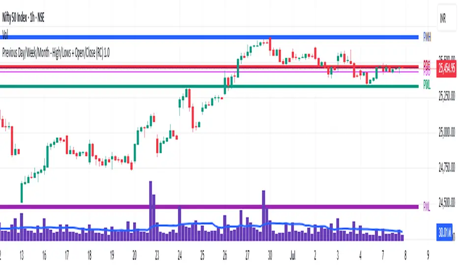 Previous Day/Week/Month - High/Lows + Open/Close (RC) 1.0 — Indicator ...