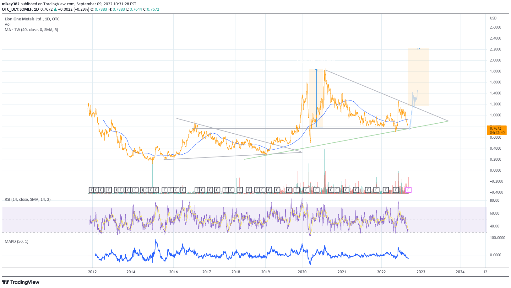 OTC:LOMLF Idea Chart Image by fortePM