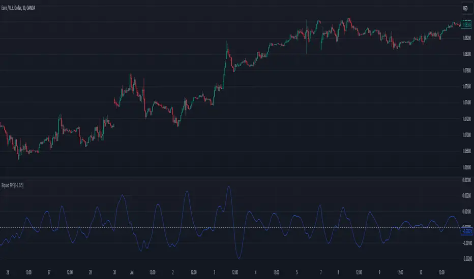 Biquad Band Pass Filter — Indicator by The_Peaceful_Lizard — TradingView