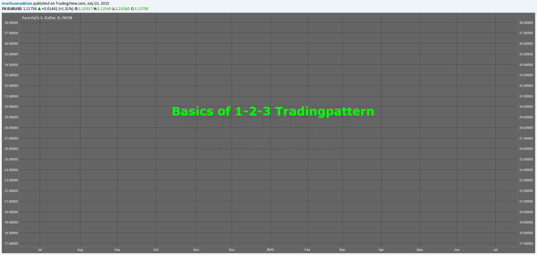 Immagine del grafico FX:EURUSD dell'idea di The_Cannalyst