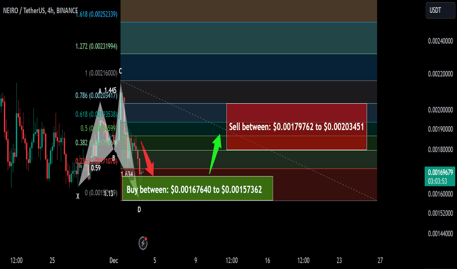 Trade signal Neiro (First Neiro On Ethereum) upto 29% pump