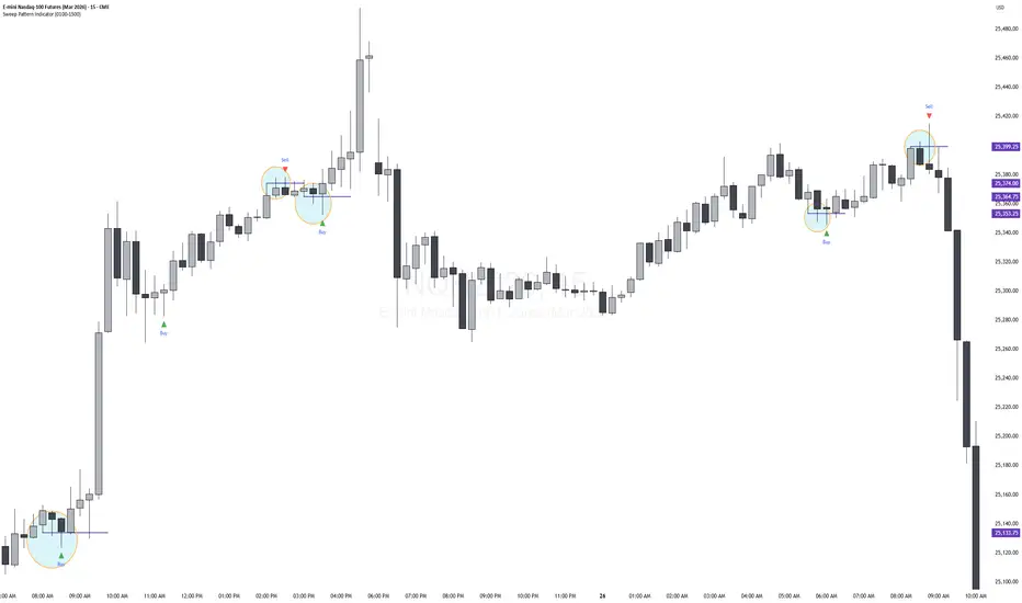 Double Sweep Pattern: indicador de Leppyrd — TradingView
