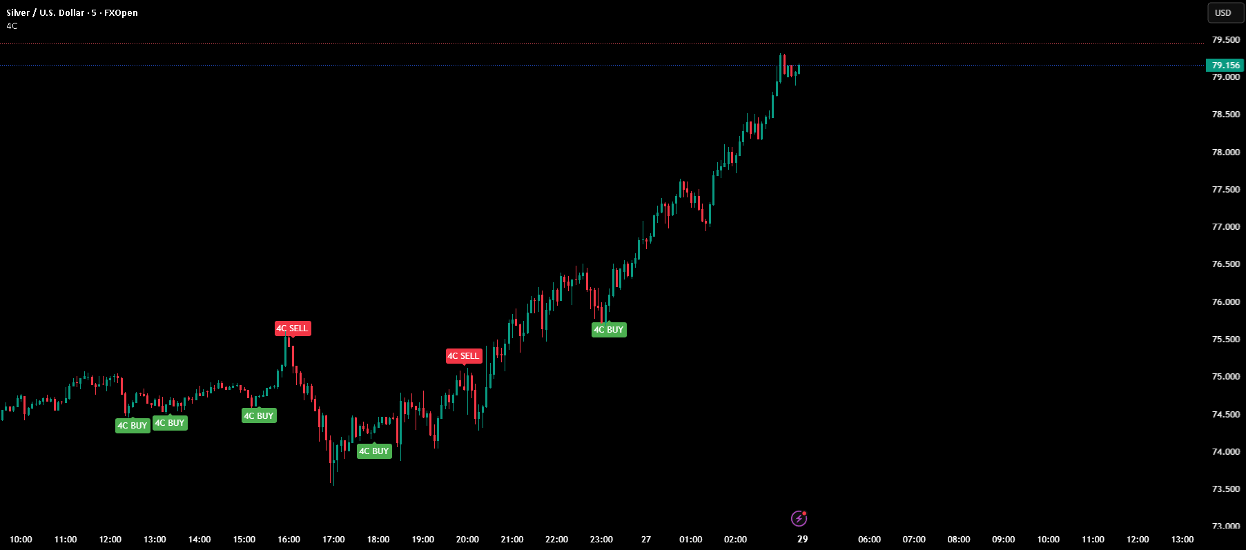 4 Candles Pattern Signal [SnakeTurtle] — อินดิเคเตอร์โดย SnakeTurtle ...