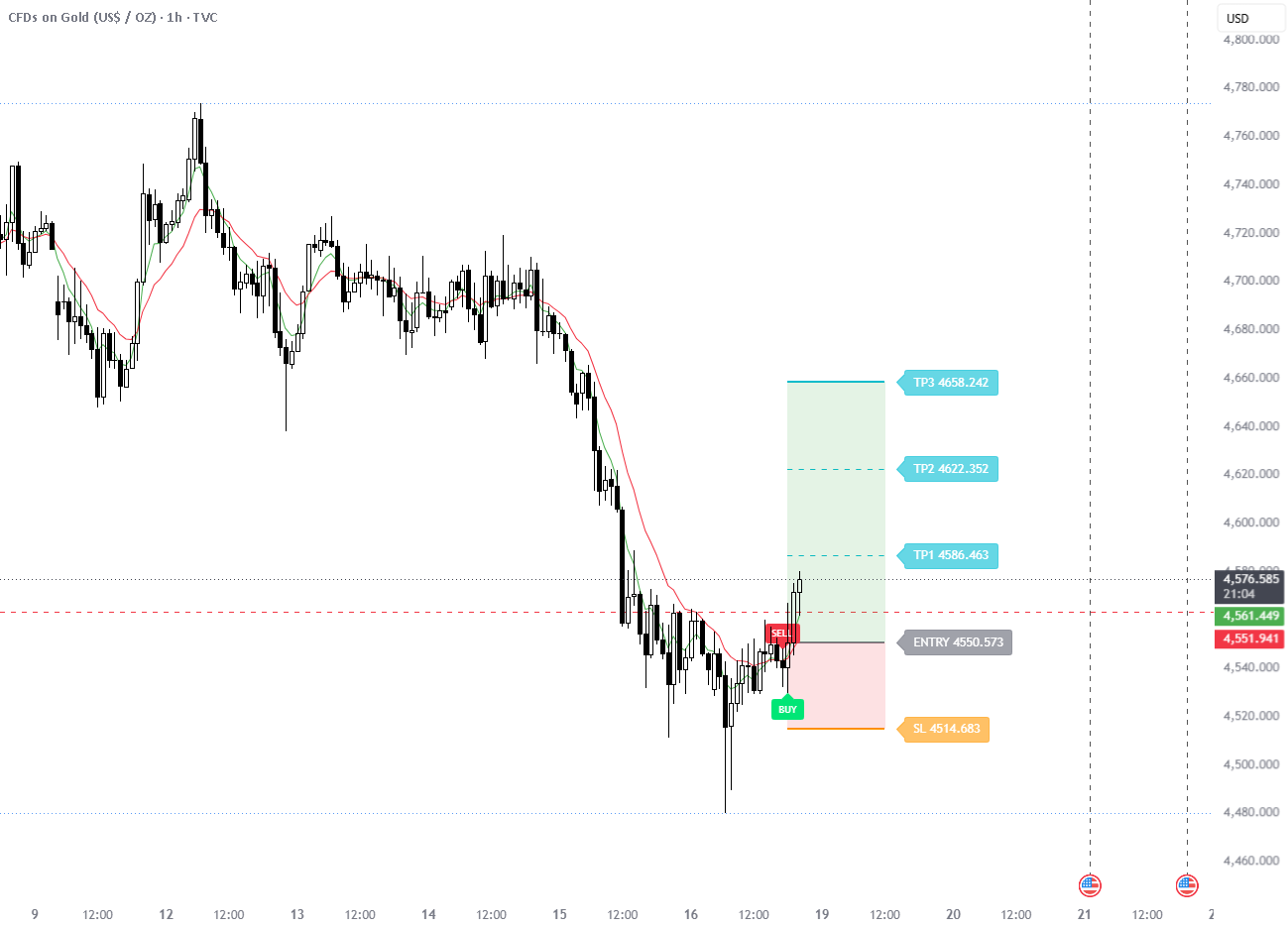 KN - Smart TP SL Signals — Indicator by phamhaihoclt — TradingView
