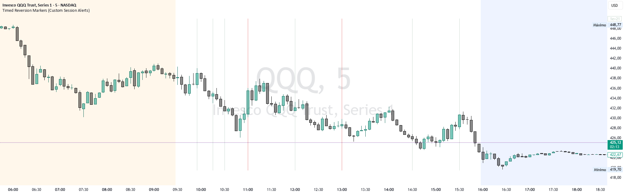 Timed Reversion Markers (Custom Session Alerts)— Indicateur par Yesid ...