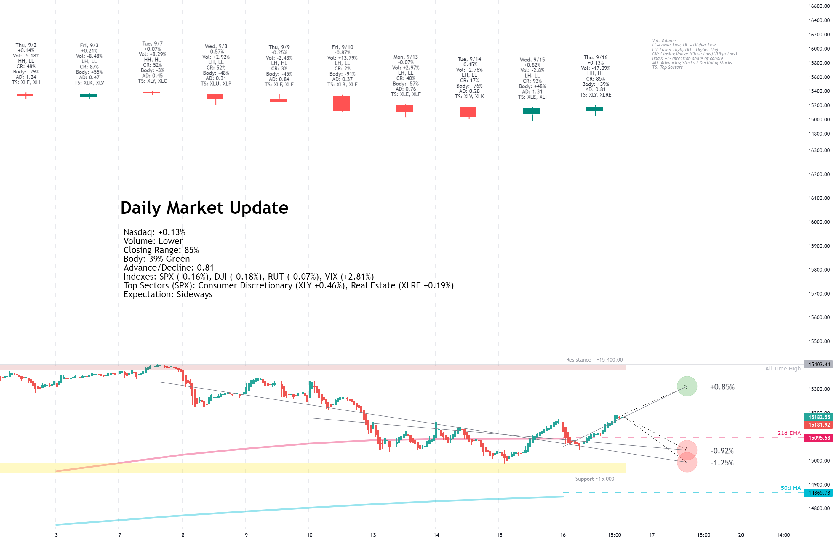 Daily Market Update for 9/16