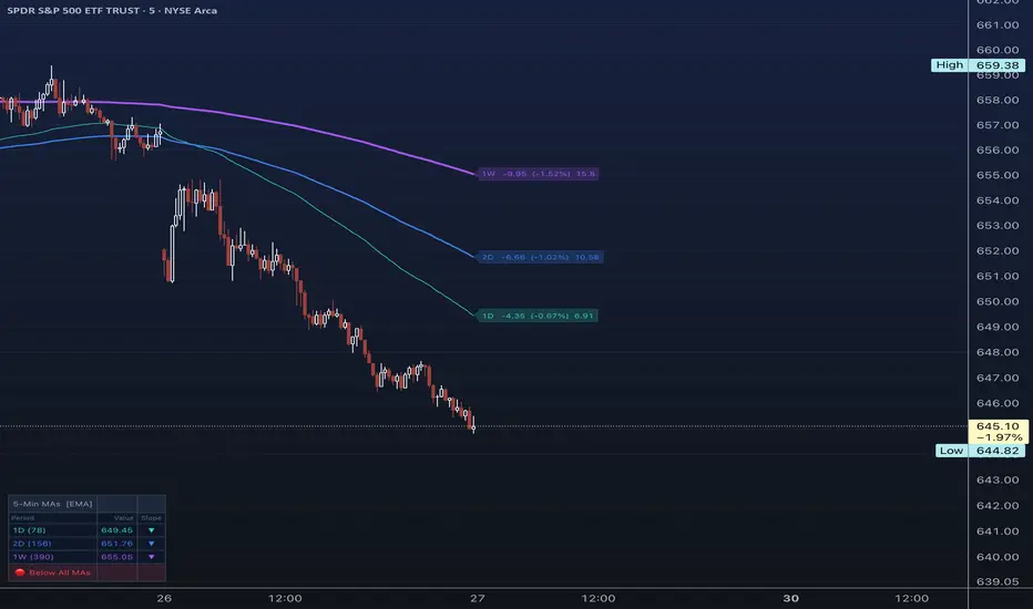 5-Min Session MAs — Indicator by Mooz_Boosh — TradingView India