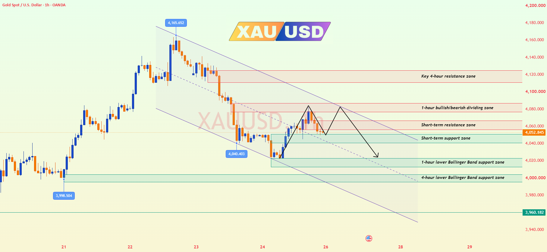 Gold Analysis & Trading Strategy | July 27
