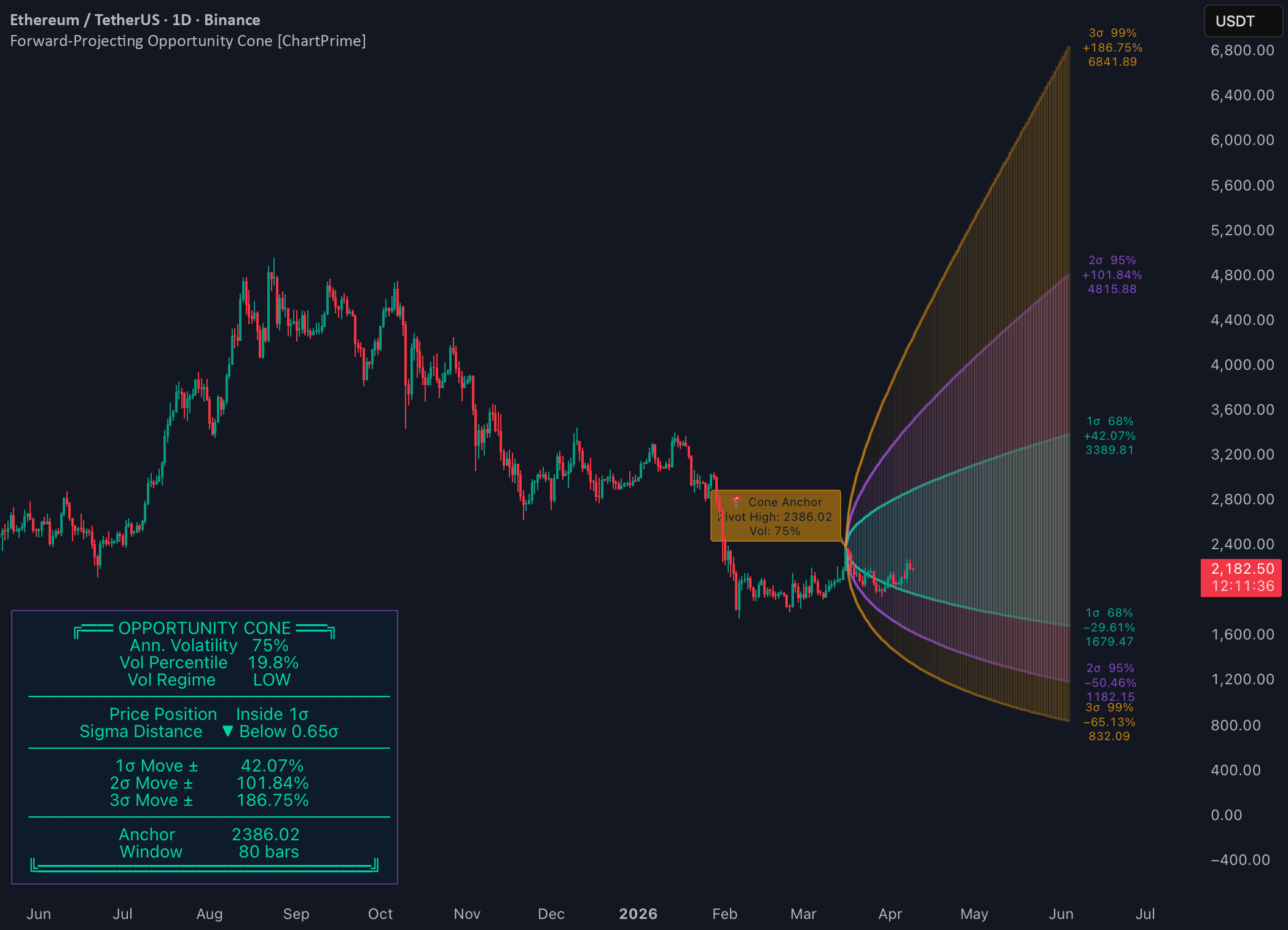 Forward-Projecting Opportunity Cone [ChartPrime] — Wskaźnik autorstwa ...