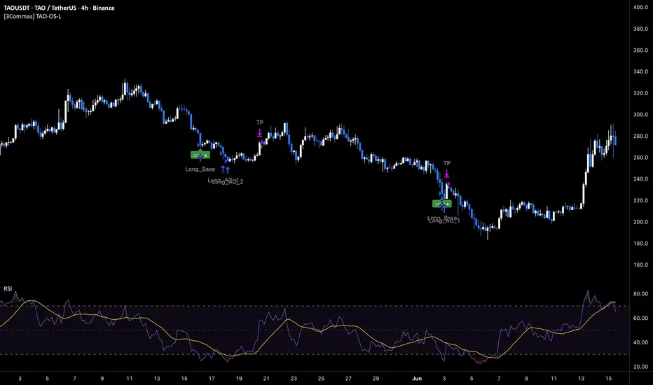 [3Commas] TAO RSI Oversold Doubling DCA - Long Strategy by 3Commas ...