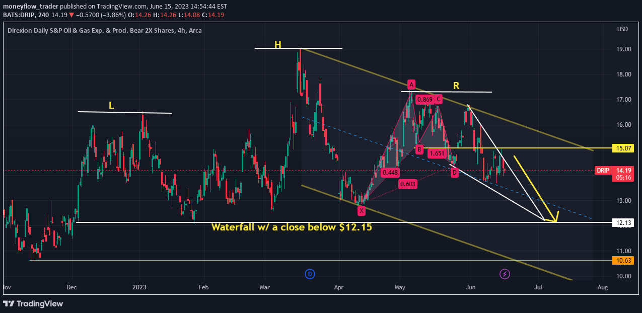 AMEX:DRIP Idea Chart Image by moneyflow_trader