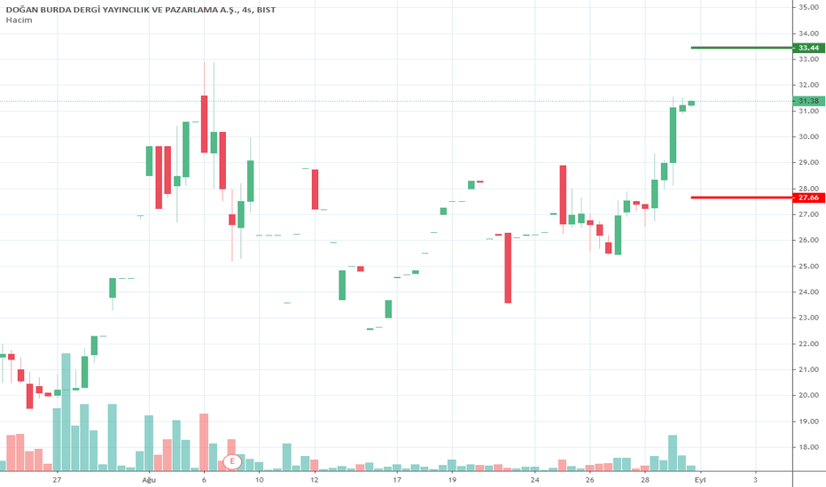 #DOBUR HGVTrade Borsa Hisse analizleri 01.09.2020 için.